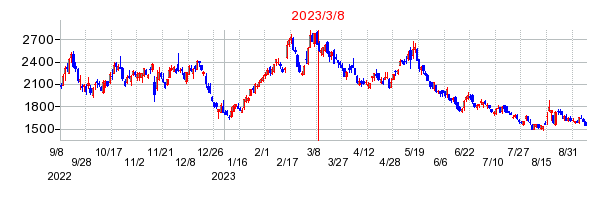 2023年3月8日 11:54前後のの株価チャート